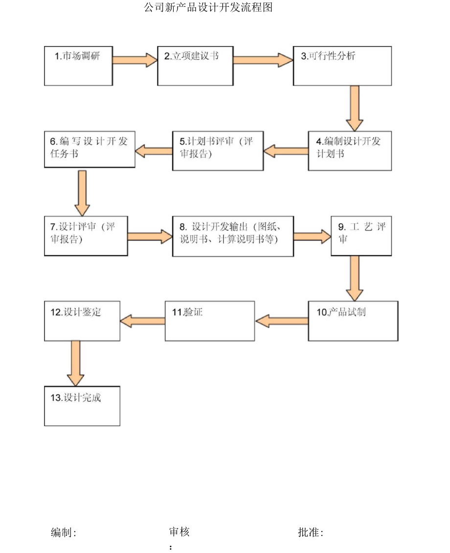 技術部新產品設計開發全流程指南 從構思到交付